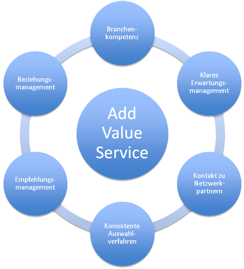 Add Value Service